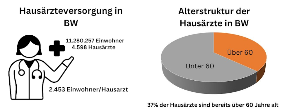 Hausärzteversorgung und Altersstruktur der Hausärzte in Baden-Württemberg