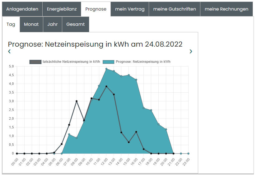 Hochschule Aalen Schaubild Energie Netzeinspeisung